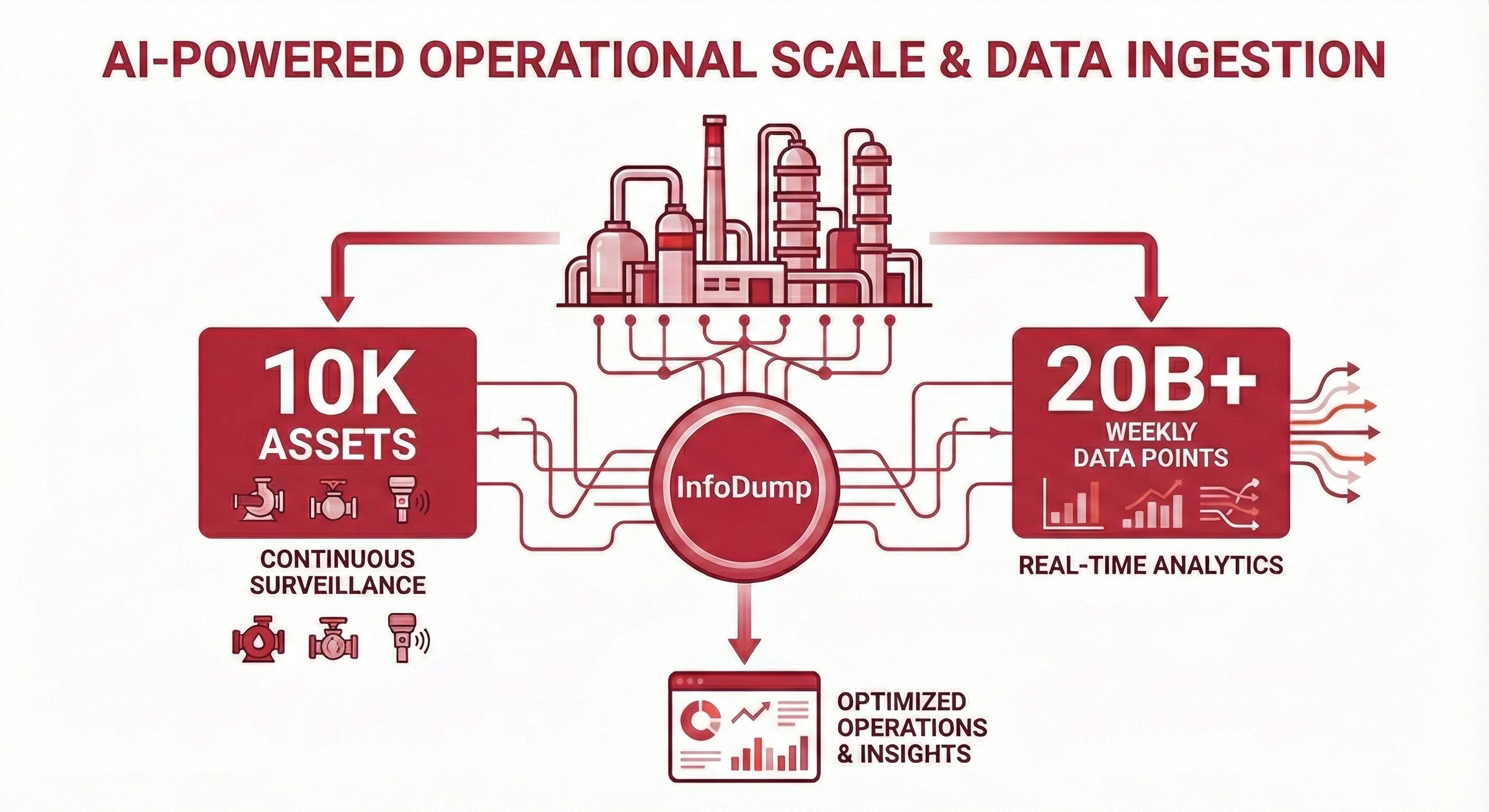 AI-Powered Operational Scale & Data Ingestion - InfoDump monitoring 10K assets with continuous surveillance and 20B+ weekly data points with real-time analytics, delivering optimized operations and insights
